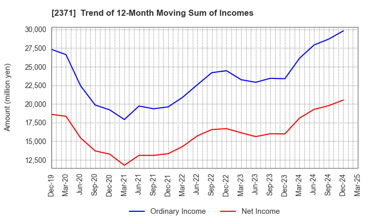2371 Kakaku.com,Inc.: Trend of 12-Month Moving Sum of Incomes
