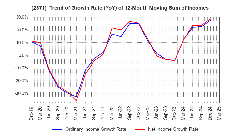 2371 Kakaku.com,Inc.: Trend of Growth Rate (YoY) of 12-Month Moving Sum of Incomes