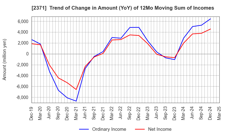 2371 Kakaku.com,Inc.: Trend of Change in Amount (YoY) of 12Mo Moving Sum of Incomes
