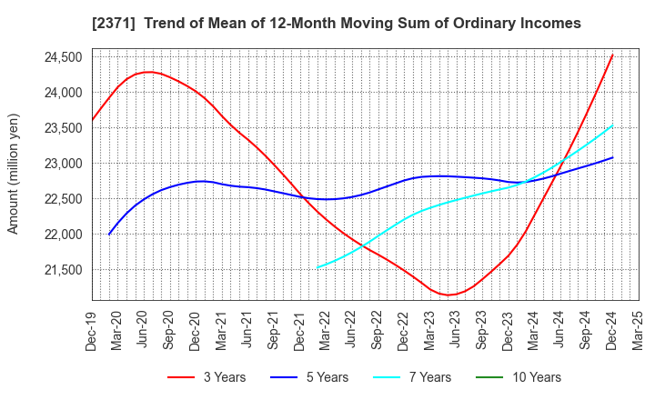 2371 Kakaku.com,Inc.: Trend of Mean of 12-Month Moving Sum of Ordinary Incomes