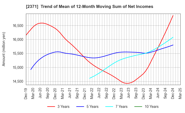 2371 Kakaku.com,Inc.: Trend of Mean of 12-Month Moving Sum of Net Incomes