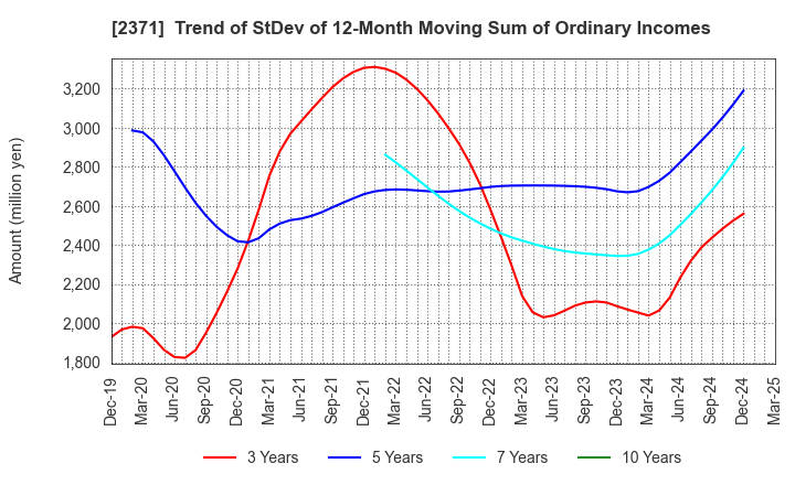 2371 Kakaku.com,Inc.: Trend of StDev of 12-Month Moving Sum of Ordinary Incomes