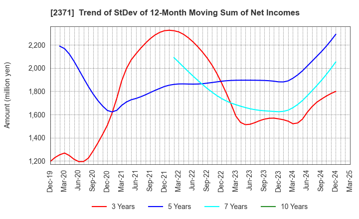 2371 Kakaku.com,Inc.: Trend of StDev of 12-Month Moving Sum of Net Incomes