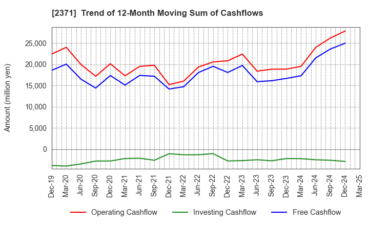 2371 Kakaku.com,Inc.: Trend of 12-Month Moving Sum of Cashflows