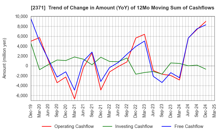 2371 Kakaku.com,Inc.: Trend of Change in Amount (YoY) of 12Mo Moving Sum of Cashflows