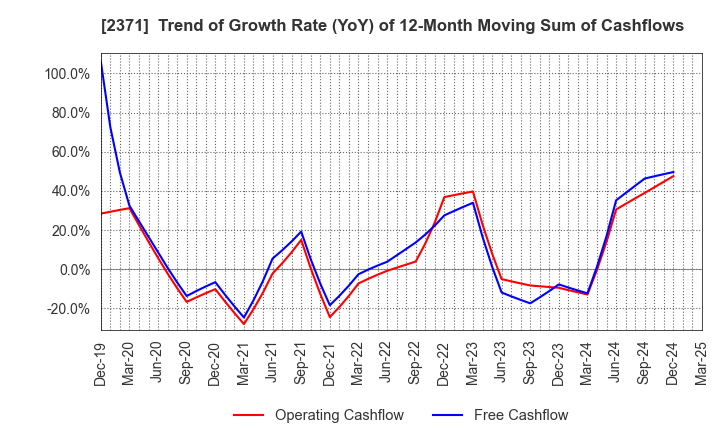 2371 Kakaku.com,Inc.: Trend of Growth Rate (YoY) of 12-Month Moving Sum of Cashflows