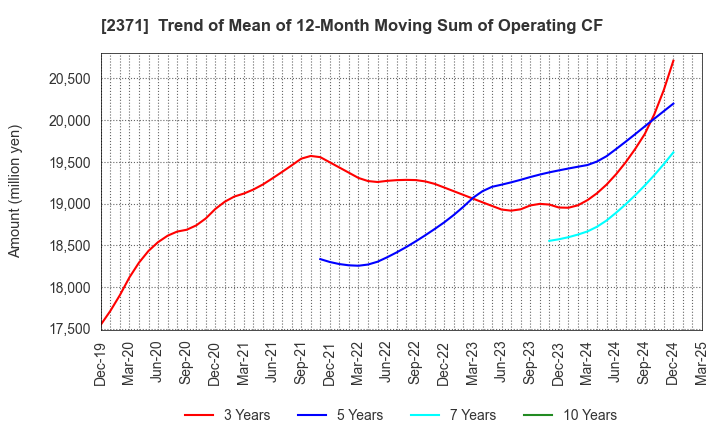2371 Kakaku.com,Inc.: Trend of Mean of 12-Month Moving Sum of Operating CF