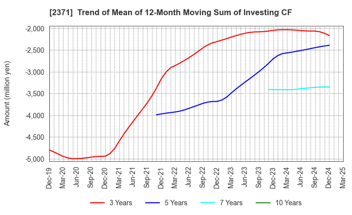 2371 Kakaku.com,Inc.: Trend of Mean of 12-Month Moving Sum of Investing CF