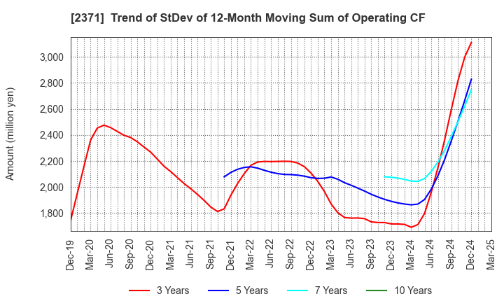 2371 Kakaku.com,Inc.: Trend of StDev of 12-Month Moving Sum of Operating CF