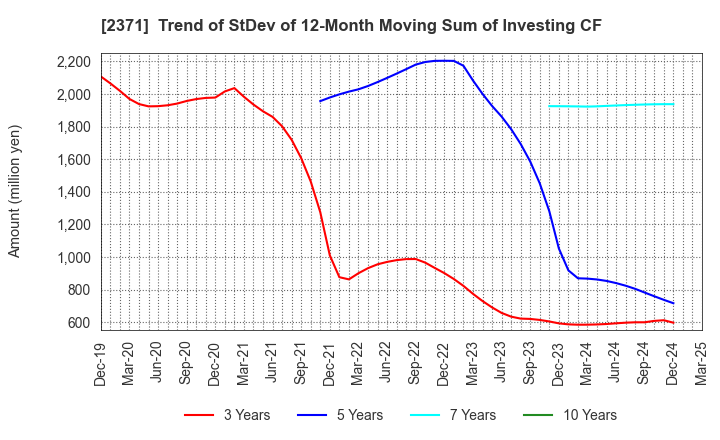 2371 Kakaku.com,Inc.: Trend of StDev of 12-Month Moving Sum of Investing CF