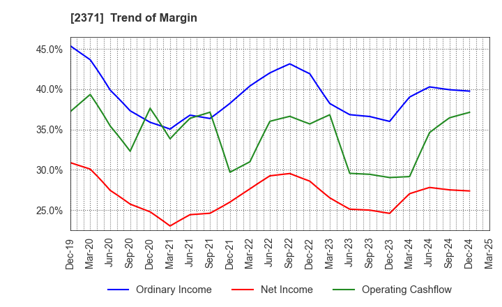 2371 Kakaku.com,Inc.: Trend of Margin