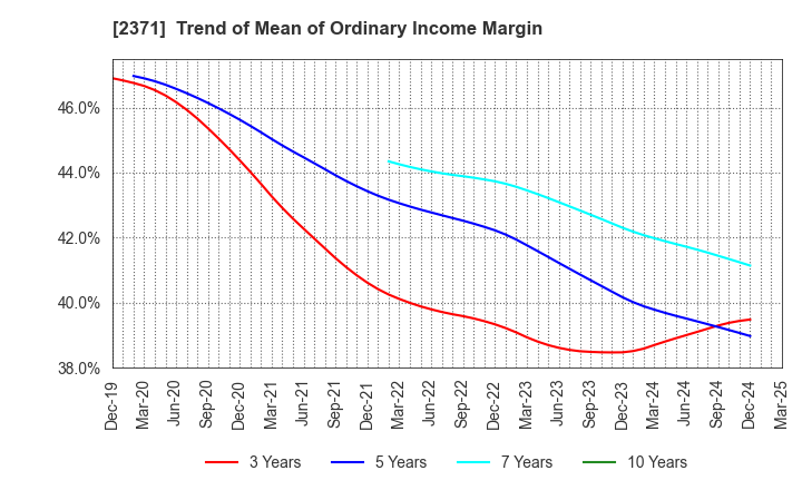 2371 Kakaku.com,Inc.: Trend of Mean of Ordinary Income Margin