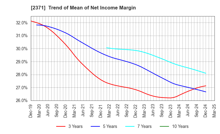 2371 Kakaku.com,Inc.: Trend of Mean of Net Income Margin