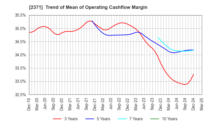 2371 Kakaku.com,Inc.: Trend of Mean of Operating Cashflow Margin