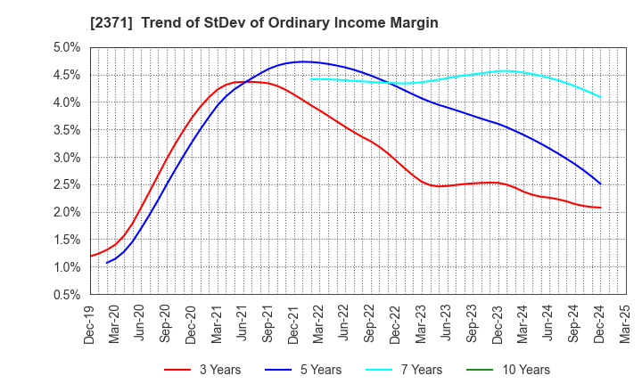 2371 Kakaku.com,Inc.: Trend of StDev of Ordinary Income Margin