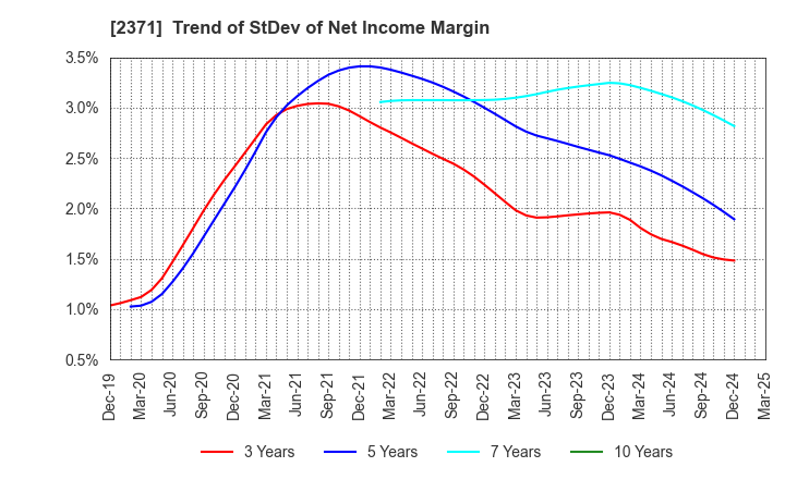2371 Kakaku.com,Inc.: Trend of StDev of Net Income Margin