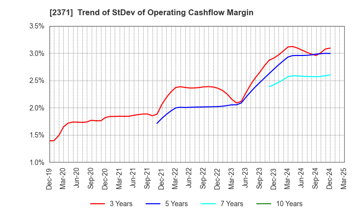 2371 Kakaku.com,Inc.: Trend of StDev of Operating Cashflow Margin