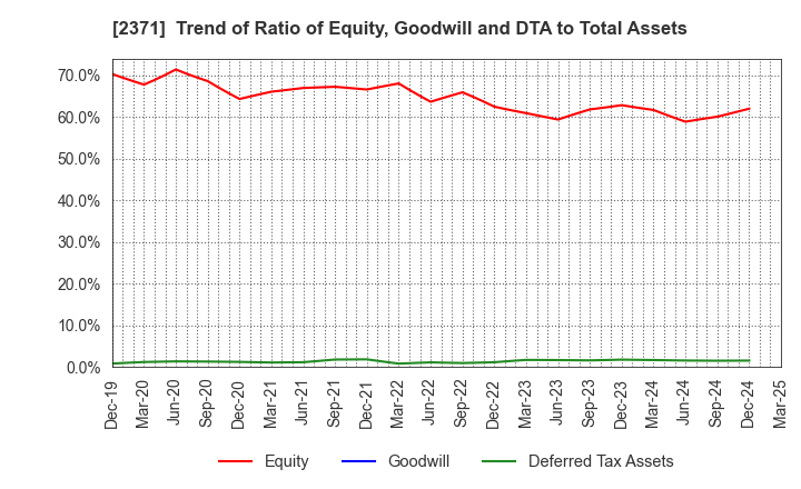 2371 Kakaku.com,Inc.: Trend of Ratio of Equity, Goodwill and DTA to Total Assets