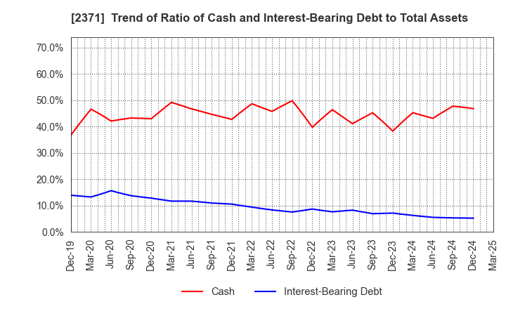 2371 Kakaku.com,Inc.: Trend of Ratio of Cash and Interest-Bearing Debt to Total Assets