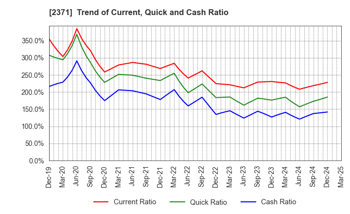 2371 Kakaku.com,Inc.: Trend of Current, Quick and Cash Ratio