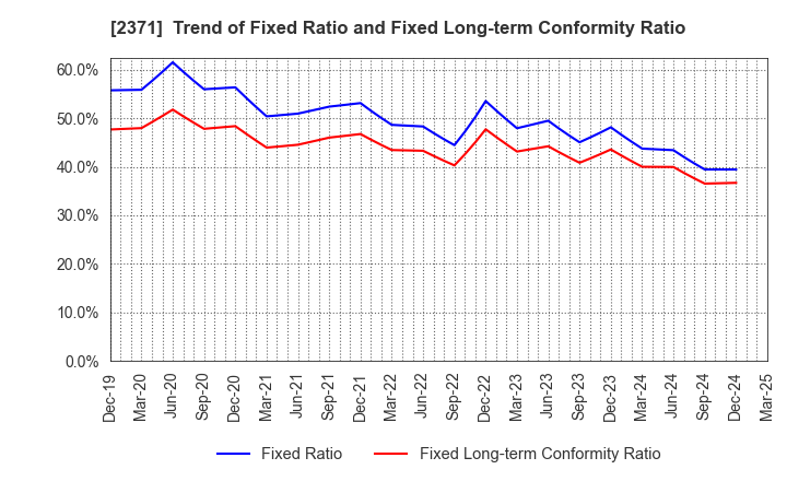 2371 Kakaku.com,Inc.: Trend of Fixed Ratio and Fixed Long-term Conformity Ratio
