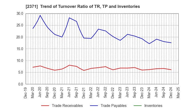 2371 Kakaku.com,Inc.: Trend of Turnover Ratio of TR, TP and Inventories