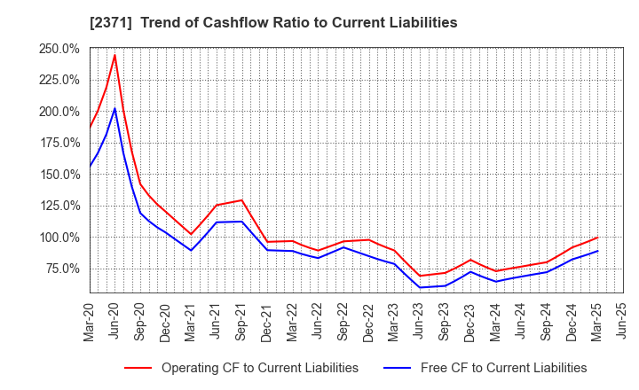 2371 Kakaku.com,Inc.: Trend of Cashflow Ratio to Current Liabilities