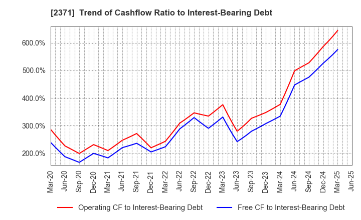 2371 Kakaku.com,Inc.: Trend of Cashflow Ratio to Interest-Bearing Debt