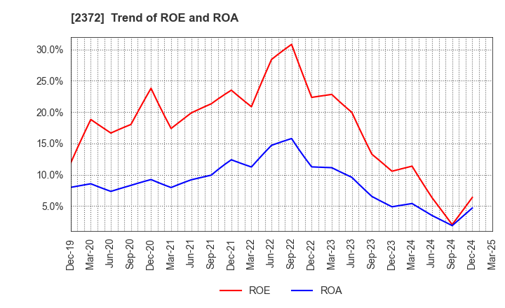 2372 I'rom Group Co.,Ltd.: Trend of ROE and ROA