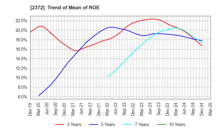 2372 I'rom Group Co.,Ltd.: Trend of Mean of ROE