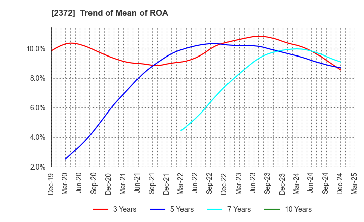 2372 I'rom Group Co.,Ltd.: Trend of Mean of ROA