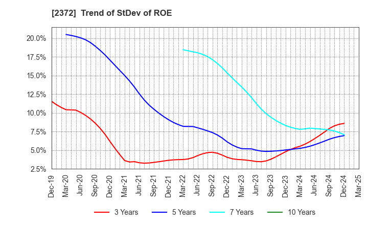 2372 I'rom Group Co.,Ltd.: Trend of StDev of ROE