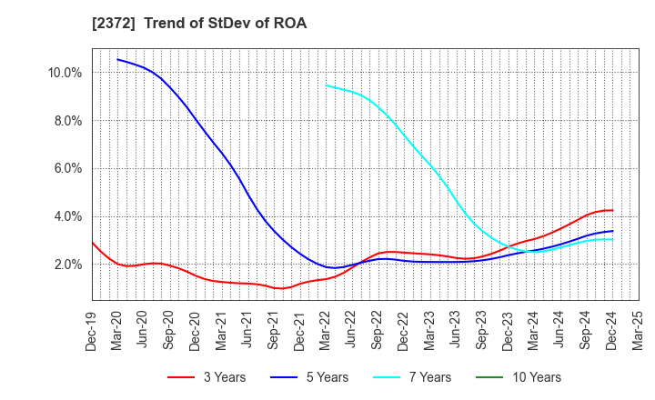 2372 I'rom Group Co.,Ltd.: Trend of StDev of ROA