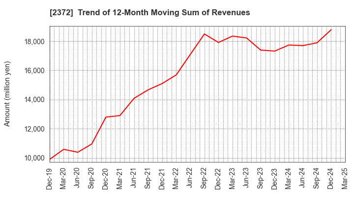 2372 I'rom Group Co.,Ltd.: Trend of 12-Month Moving Sum of Revenues