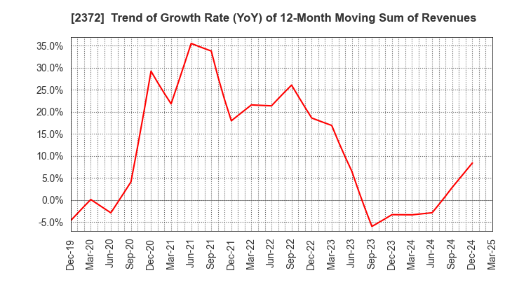 2372 I'rom Group Co.,Ltd.: Trend of Growth Rate (YoY) of 12-Month Moving Sum of Revenues