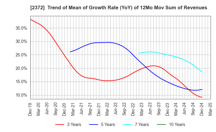 2372 I'rom Group Co.,Ltd.: Trend of Mean of Growth Rate (YoY) of 12Mo Mov Sum of Revenues