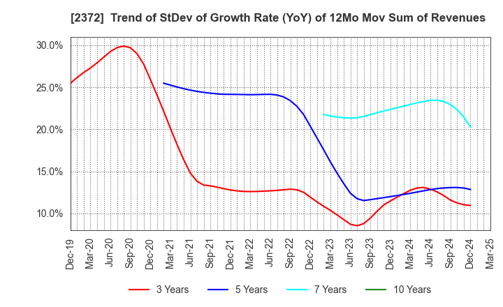 2372 I'rom Group Co.,Ltd.: Trend of StDev of Growth Rate (YoY) of 12Mo Mov Sum of Revenues