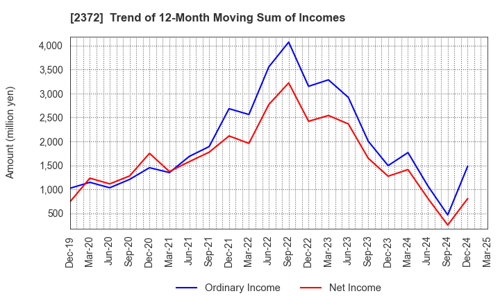 2372 I'rom Group Co.,Ltd.: Trend of 12-Month Moving Sum of Incomes