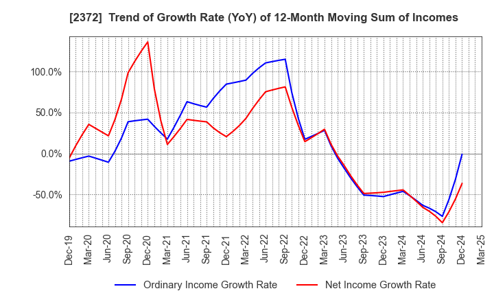 2372 I'rom Group Co.,Ltd.: Trend of Growth Rate (YoY) of 12-Month Moving Sum of Incomes