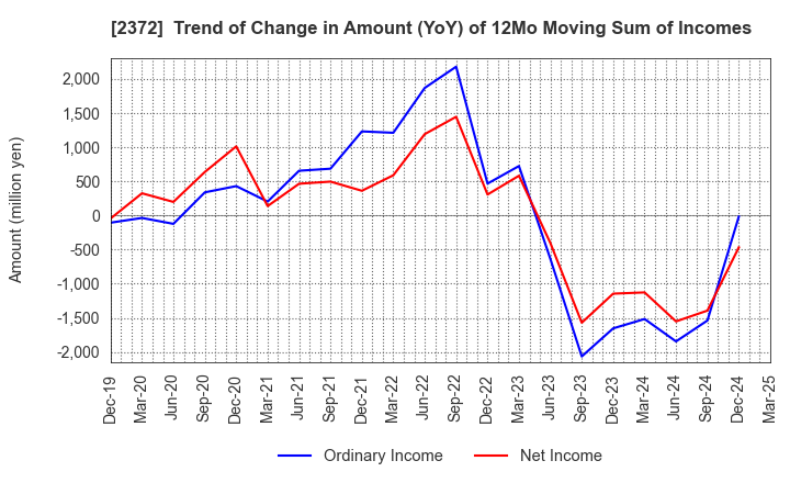 2372 I'rom Group Co.,Ltd.: Trend of Change in Amount (YoY) of 12Mo Moving Sum of Incomes