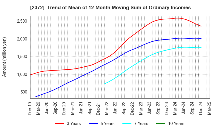 2372 I'rom Group Co.,Ltd.: Trend of Mean of 12-Month Moving Sum of Ordinary Incomes