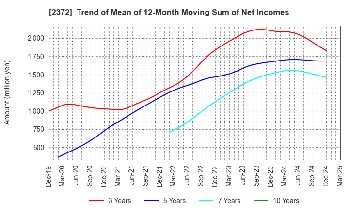 2372 I'rom Group Co.,Ltd.: Trend of Mean of 12-Month Moving Sum of Net Incomes