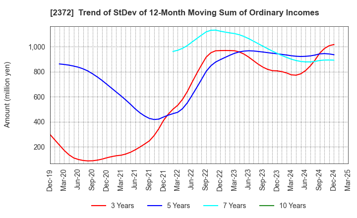 2372 I'rom Group Co.,Ltd.: Trend of StDev of 12-Month Moving Sum of Ordinary Incomes