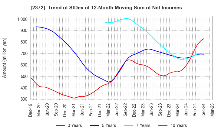 2372 I'rom Group Co.,Ltd.: Trend of StDev of 12-Month Moving Sum of Net Incomes