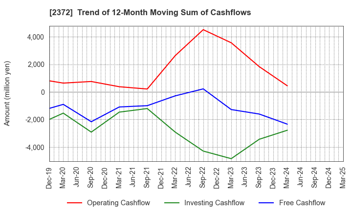 2372 I'rom Group Co.,Ltd.: Trend of 12-Month Moving Sum of Cashflows