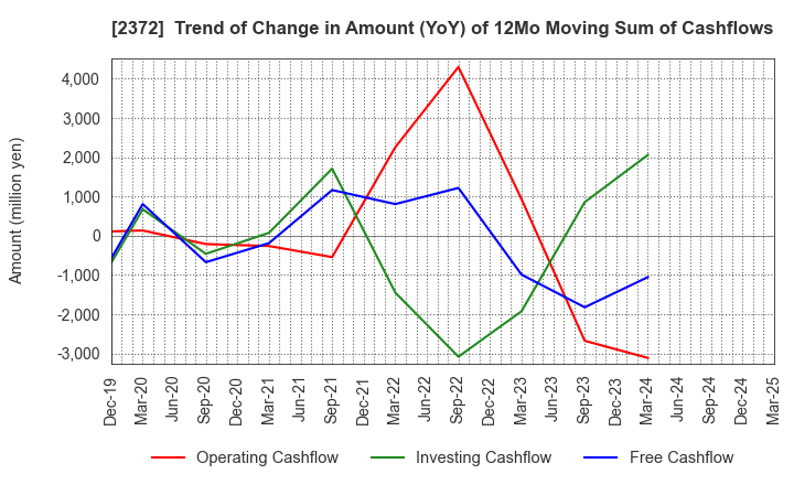 2372 I'rom Group Co.,Ltd.: Trend of Change in Amount (YoY) of 12Mo Moving Sum of Cashflows