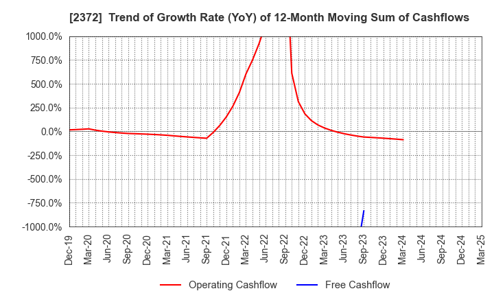 2372 I'rom Group Co.,Ltd.: Trend of Growth Rate (YoY) of 12-Month Moving Sum of Cashflows