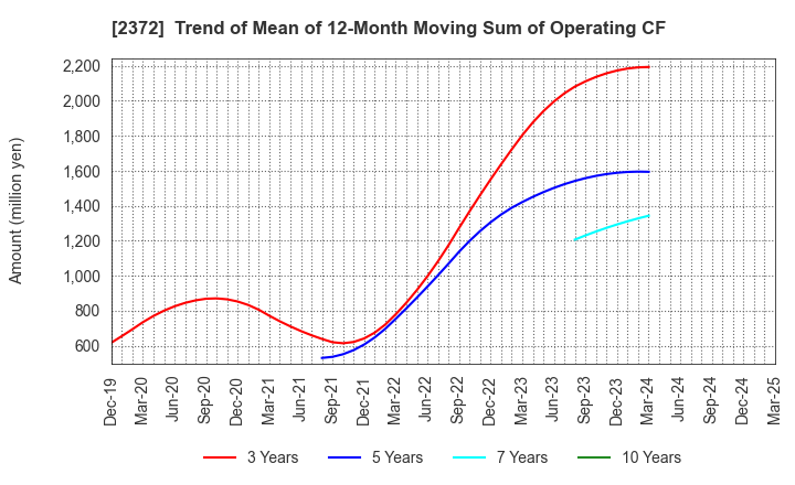 2372 I'rom Group Co.,Ltd.: Trend of Mean of 12-Month Moving Sum of Operating CF