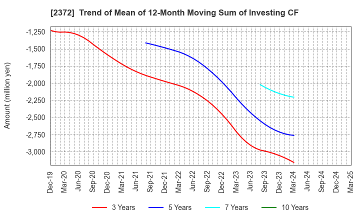 2372 I'rom Group Co.,Ltd.: Trend of Mean of 12-Month Moving Sum of Investing CF