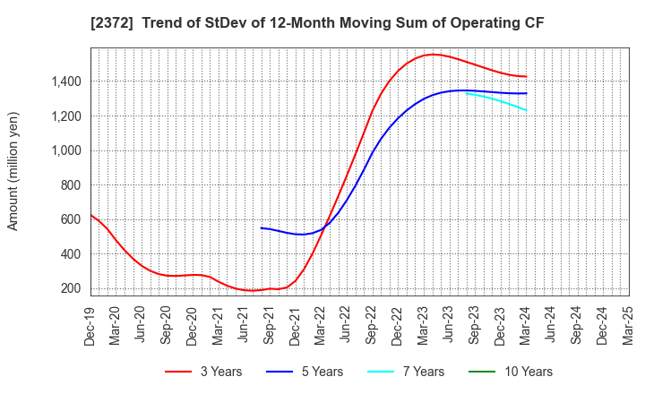 2372 I'rom Group Co.,Ltd.: Trend of StDev of 12-Month Moving Sum of Operating CF
